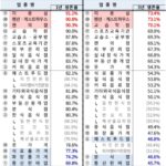 생존율 최악… 1년 안에 30%가 무너지는 ‘폐업률 1위’ 업종